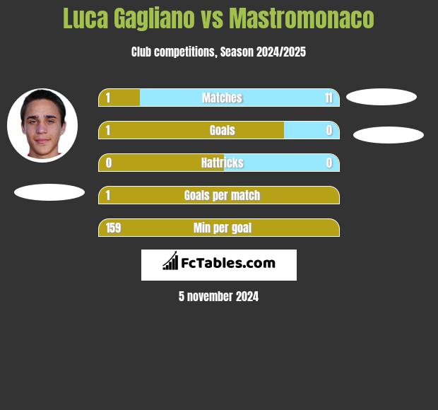 Luca Gagliano vs Mastromonaco h2h player stats