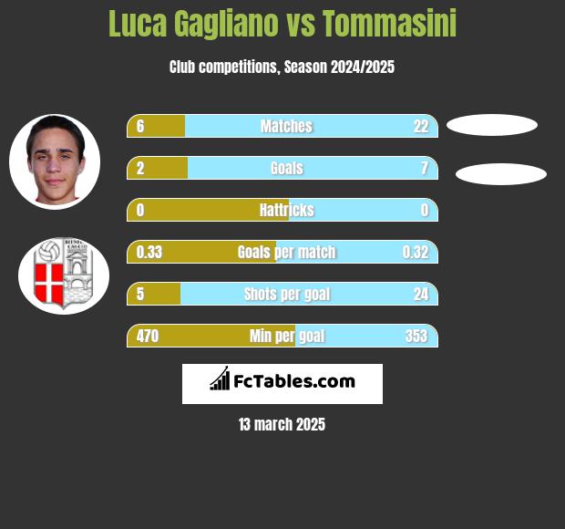 Luca Gagliano vs Tommasini h2h player stats