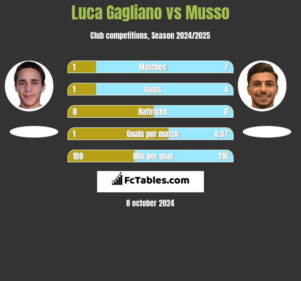 Luca Gagliano vs Musso h2h player stats