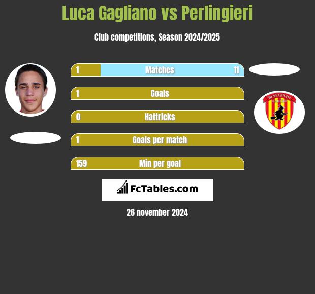 Luca Gagliano vs Perlingieri h2h player stats