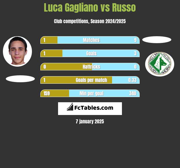 Luca Gagliano vs Russo h2h player stats