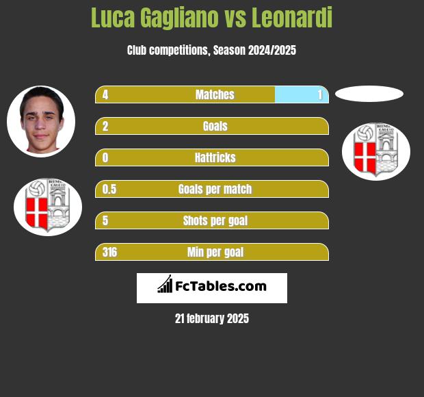 Luca Gagliano vs Leonardi h2h player stats