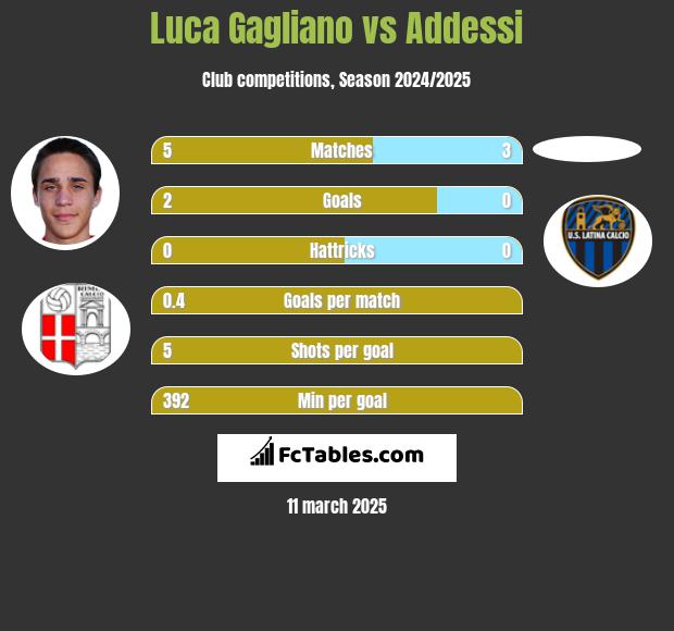 Luca Gagliano vs Addessi h2h player stats