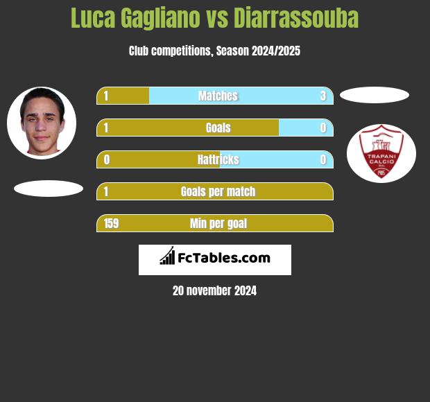 Luca Gagliano vs Diarrassouba h2h player stats