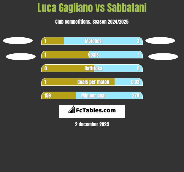 Luca Gagliano vs Sabbatani h2h player stats