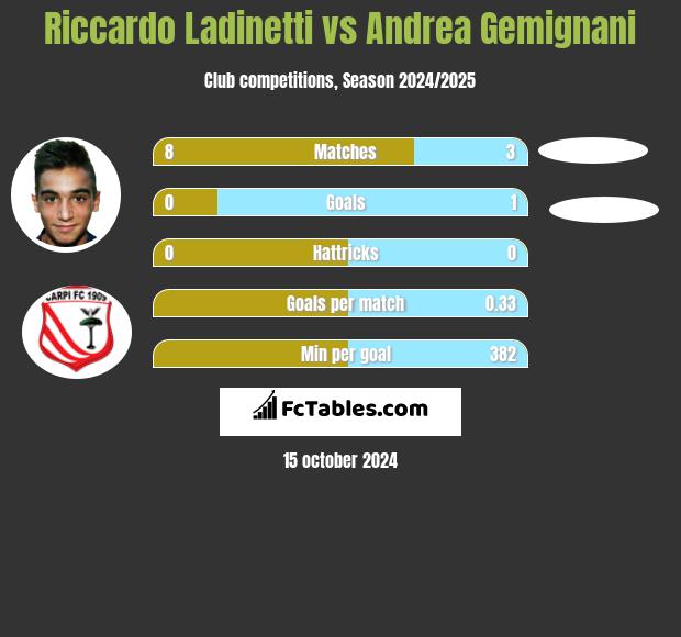 Riccardo Ladinetti vs Andrea Gemignani h2h player stats