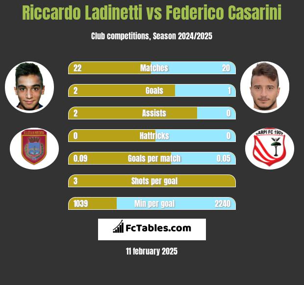 Riccardo Ladinetti vs Federico Casarini h2h player stats