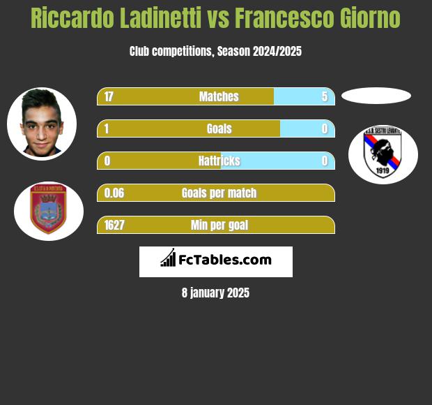 Riccardo Ladinetti vs Francesco Giorno h2h player stats