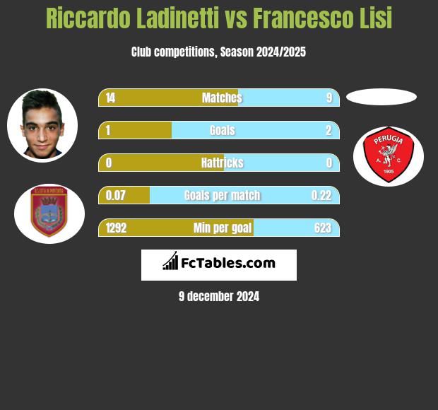 Riccardo Ladinetti vs Francesco Lisi h2h player stats