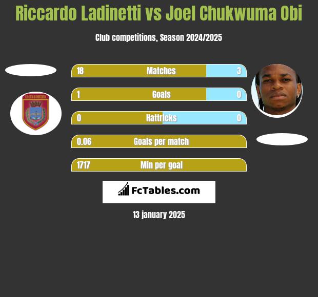 Riccardo Ladinetti vs Joel Chukwuma Obi h2h player stats