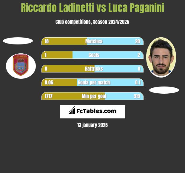 Riccardo Ladinetti vs Luca Paganini h2h player stats