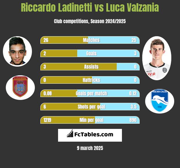 Riccardo Ladinetti vs Luca Valzania h2h player stats