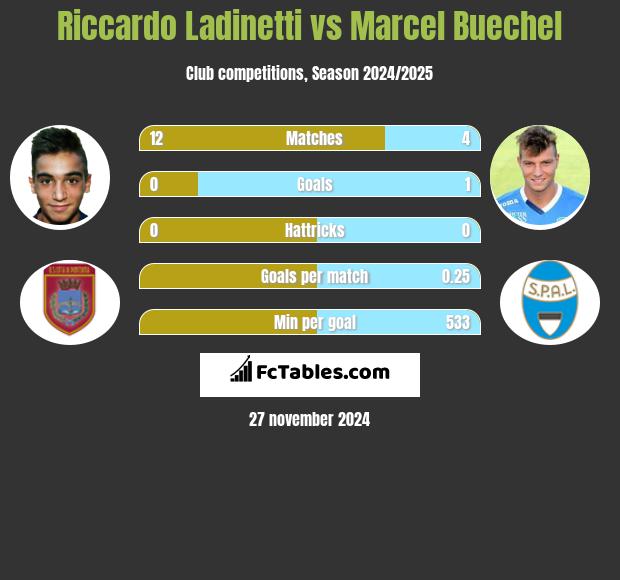 Riccardo Ladinetti vs Marcel Buechel h2h player stats