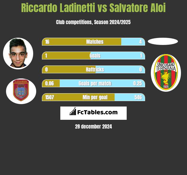 Riccardo Ladinetti vs Salvatore Aloi h2h player stats