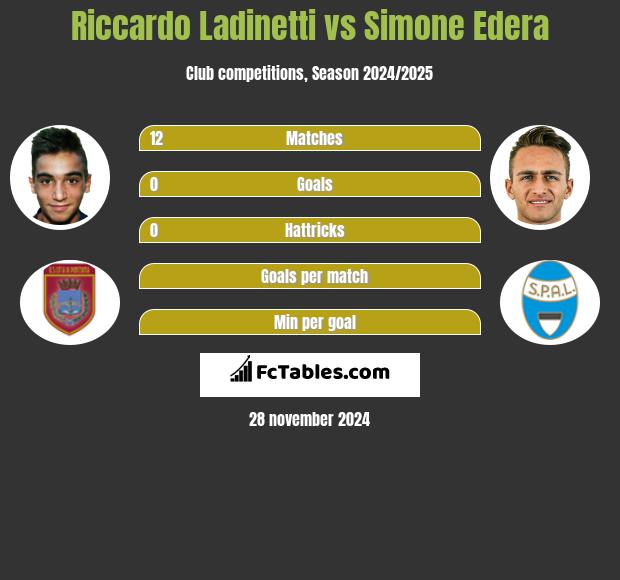 Riccardo Ladinetti vs Simone Edera h2h player stats