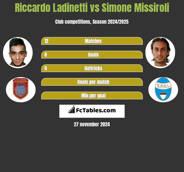 Riccardo Ladinetti vs Simone Missiroli h2h player stats