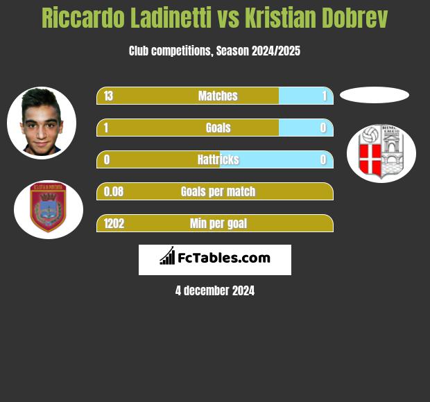 Riccardo Ladinetti vs Kristian Dobrev h2h player stats