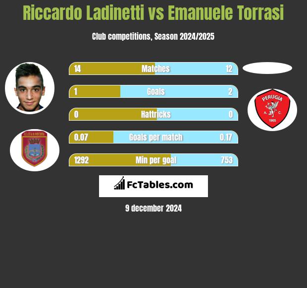 Riccardo Ladinetti vs Emanuele Torrasi h2h player stats