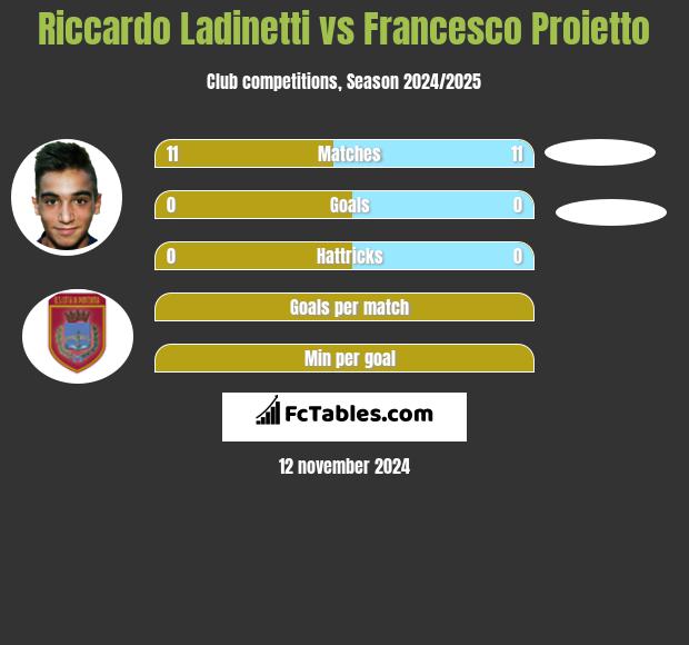 Riccardo Ladinetti vs Francesco Proietto h2h player stats