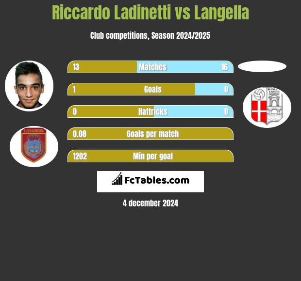 Riccardo Ladinetti vs Langella h2h player stats