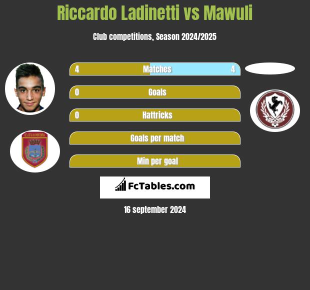 Riccardo Ladinetti vs Mawuli h2h player stats