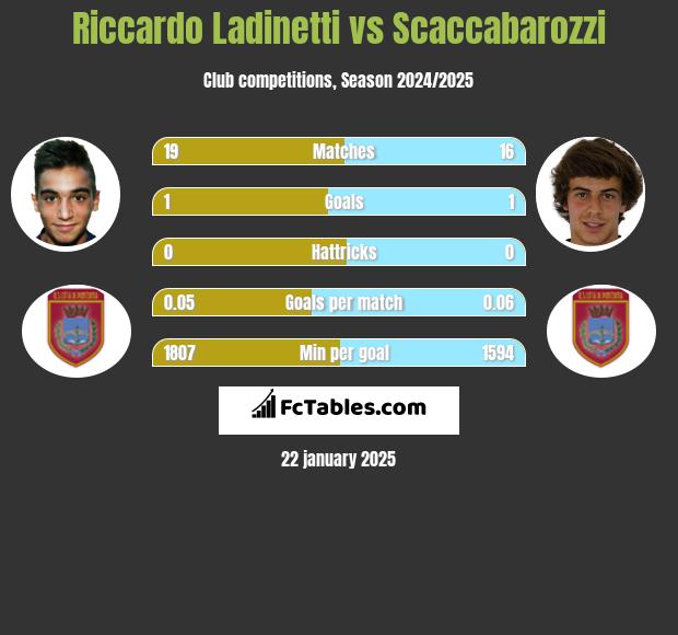 Riccardo Ladinetti vs Scaccabarozzi h2h player stats