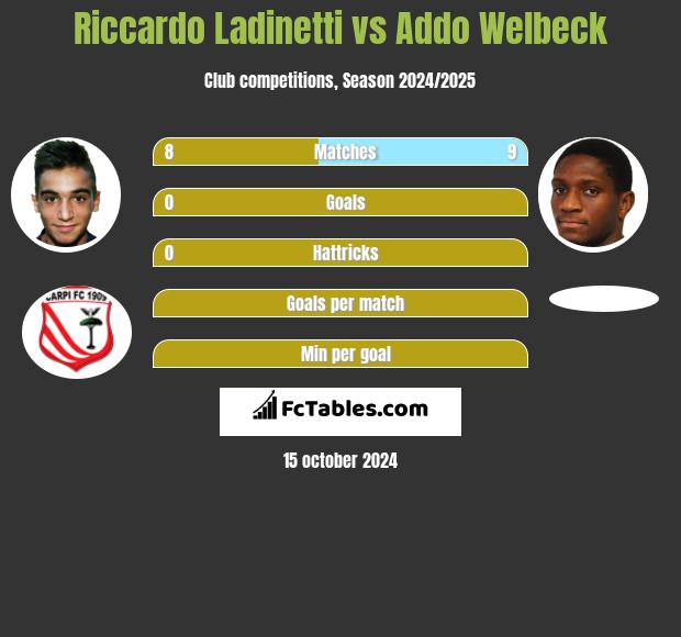 Riccardo Ladinetti vs Addo Welbeck h2h player stats