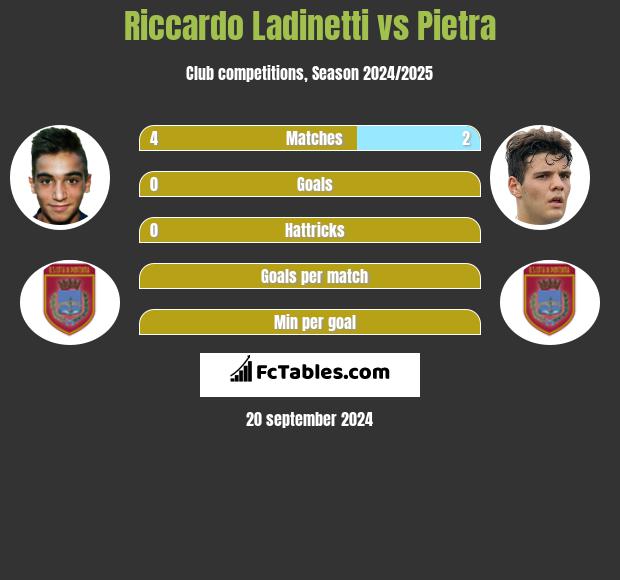 Riccardo Ladinetti vs Pietra h2h player stats