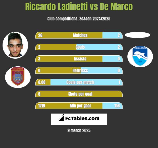 Riccardo Ladinetti vs De Marco h2h player stats