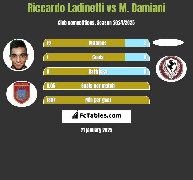 Riccardo Ladinetti vs M. Damiani h2h player stats