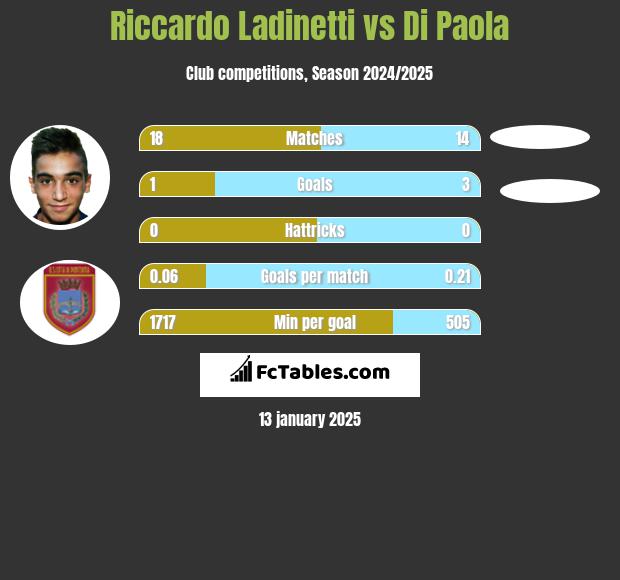 Riccardo Ladinetti vs Di Paola h2h player stats