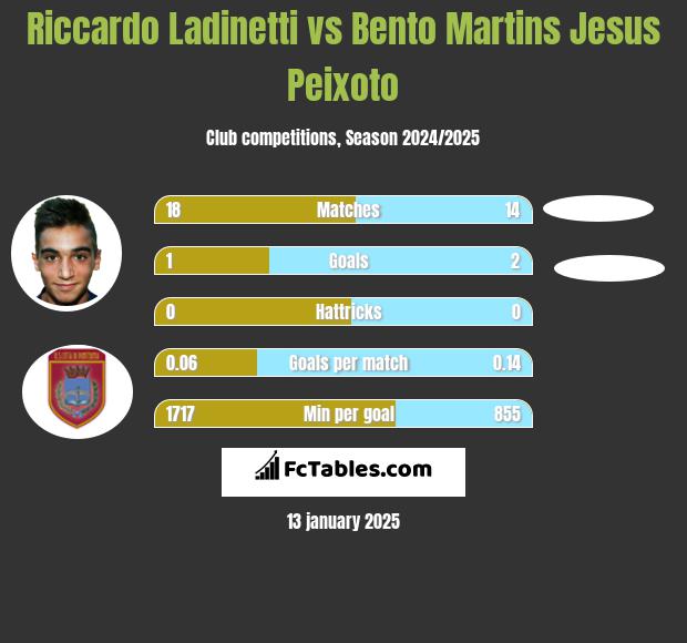 Riccardo Ladinetti vs Bento Martins Jesus Peixoto h2h player stats