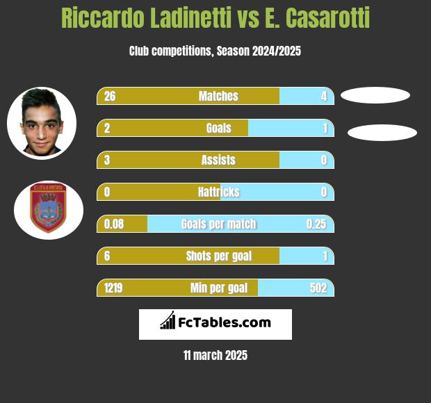 Riccardo Ladinetti vs E. Casarotti h2h player stats