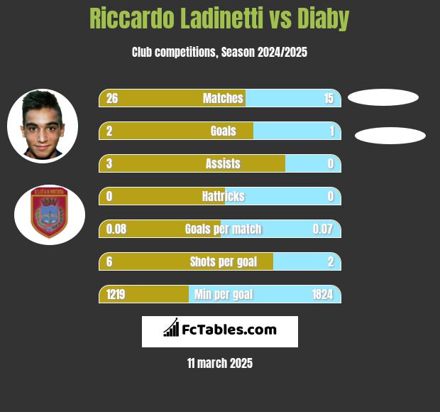 Riccardo Ladinetti vs Diaby h2h player stats