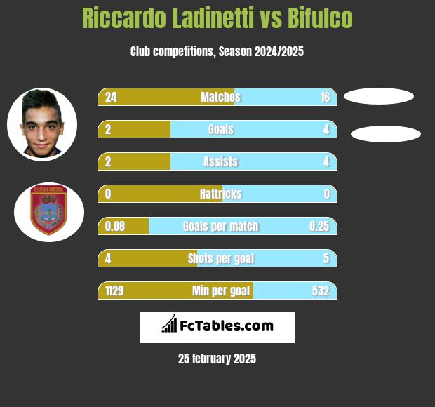 Riccardo Ladinetti vs Bifulco h2h player stats