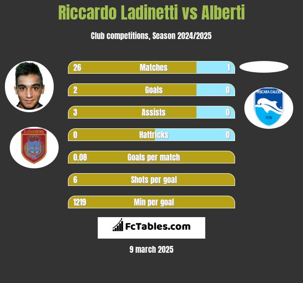 Riccardo Ladinetti vs Alberti h2h player stats