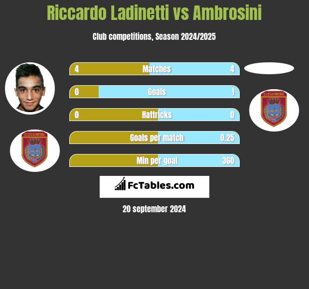 Riccardo Ladinetti vs Ambrosini h2h player stats