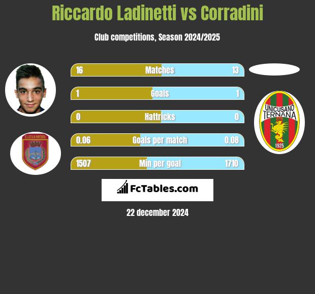 Riccardo Ladinetti vs Corradini h2h player stats