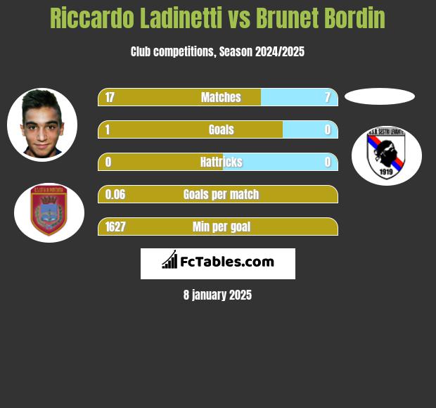 Riccardo Ladinetti vs Brunet Bordin h2h player stats