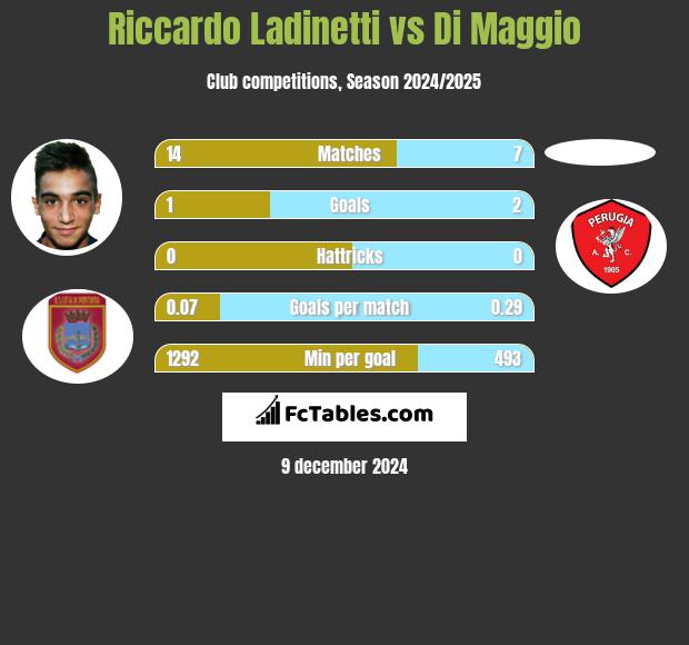 Riccardo Ladinetti vs Di Maggio h2h player stats