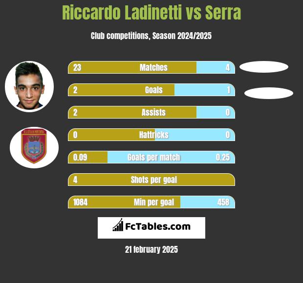 Riccardo Ladinetti vs Serra h2h player stats