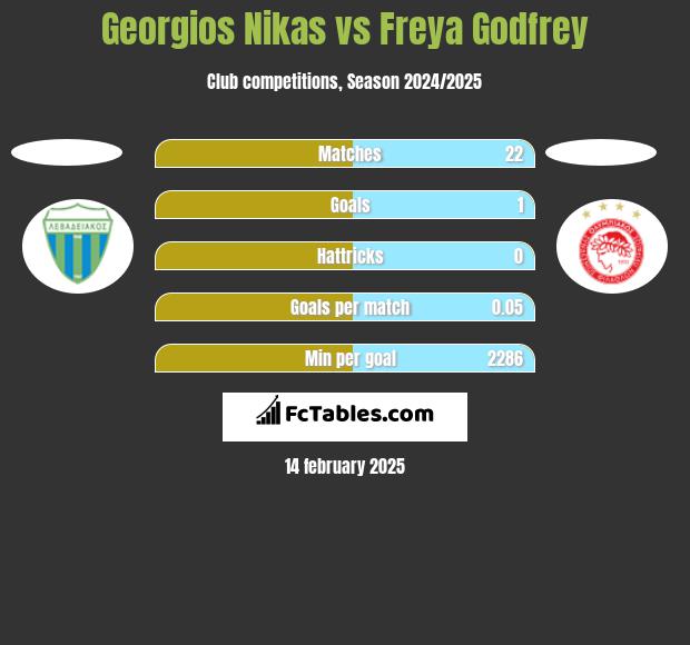 Georgios Nikas vs Freya Godfrey h2h player stats