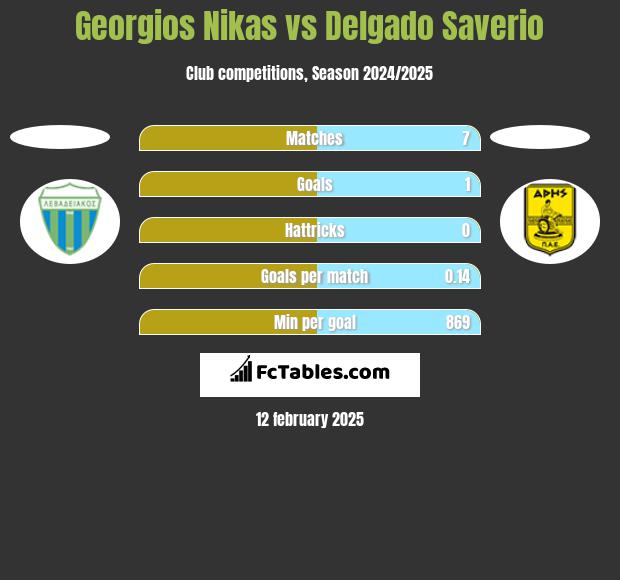 Georgios Nikas vs Delgado Saverio h2h player stats