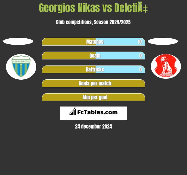 Georgios Nikas vs DeletiÄ‡ h2h player stats