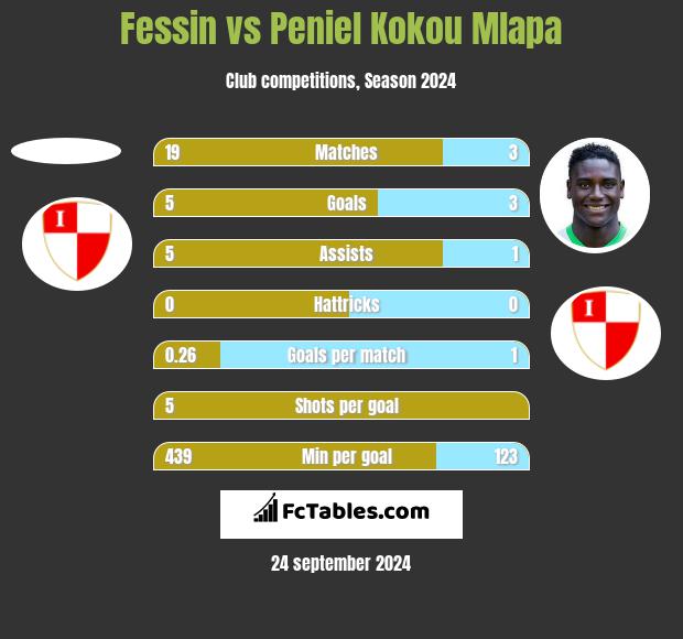 Fessin vs Peniel Kokou Mlapa h2h player stats