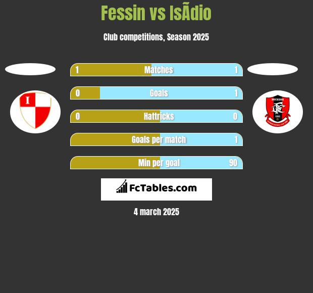 Fessin vs IsÃ­dio h2h player stats