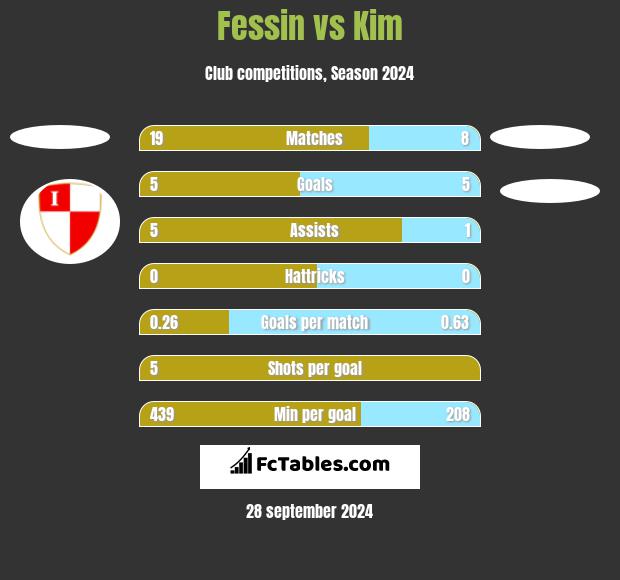 Fessin vs Kim h2h player stats