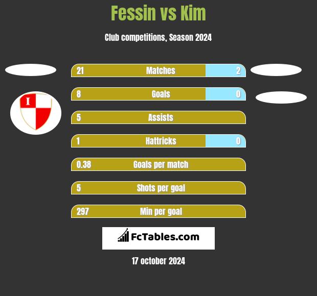 Fessin vs Kim h2h player stats