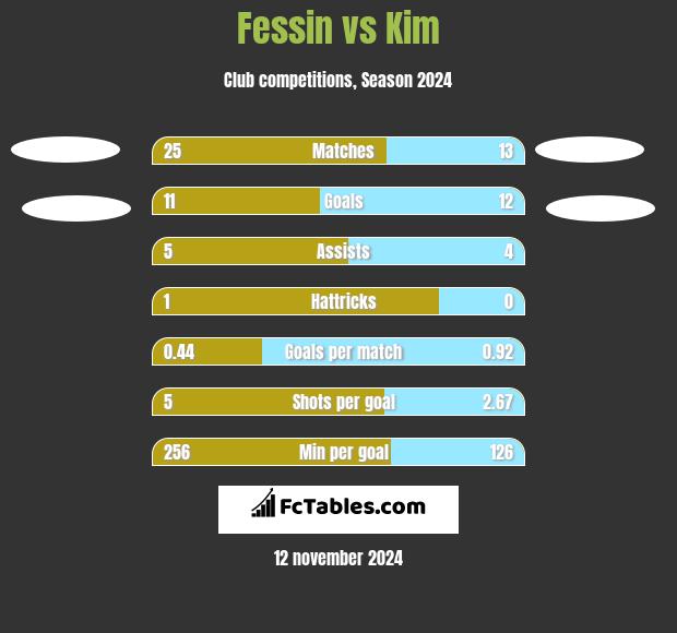 Fessin vs Kim h2h player stats