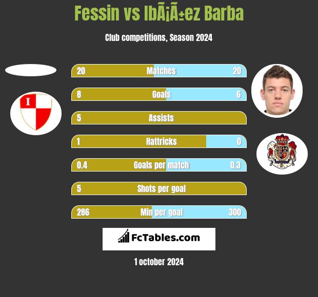 Fessin vs IbÃ¡Ã±ez Barba h2h player stats